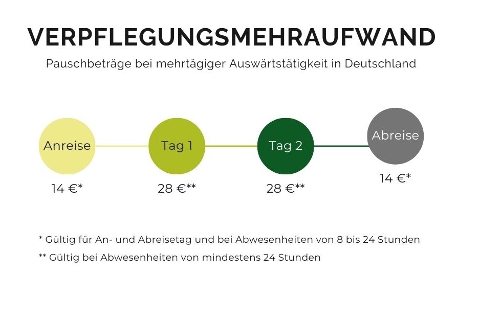 Verpflegungsaufwand Beispiele