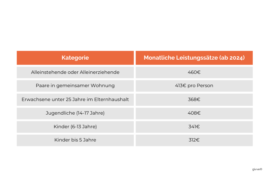 Welche Leistungssätze gelten hinsichtlich der Bezahlkarte?