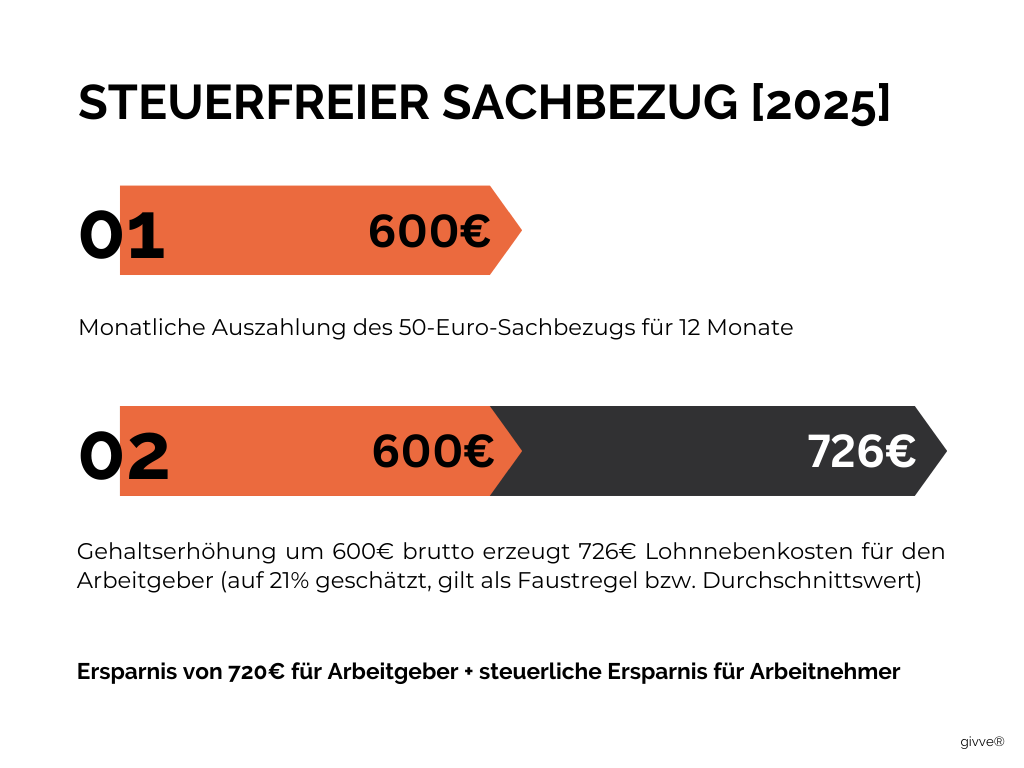 Beispiel steuerfreier Sachbezug