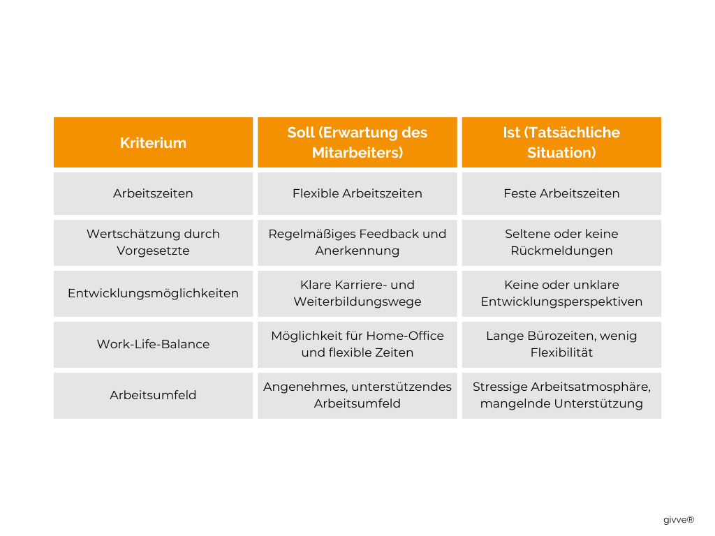 Soll-Ist-Analyse bei der Mitarbeiterzufriedenheit